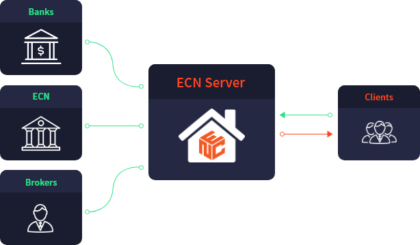 Principle of ECN system forex broker