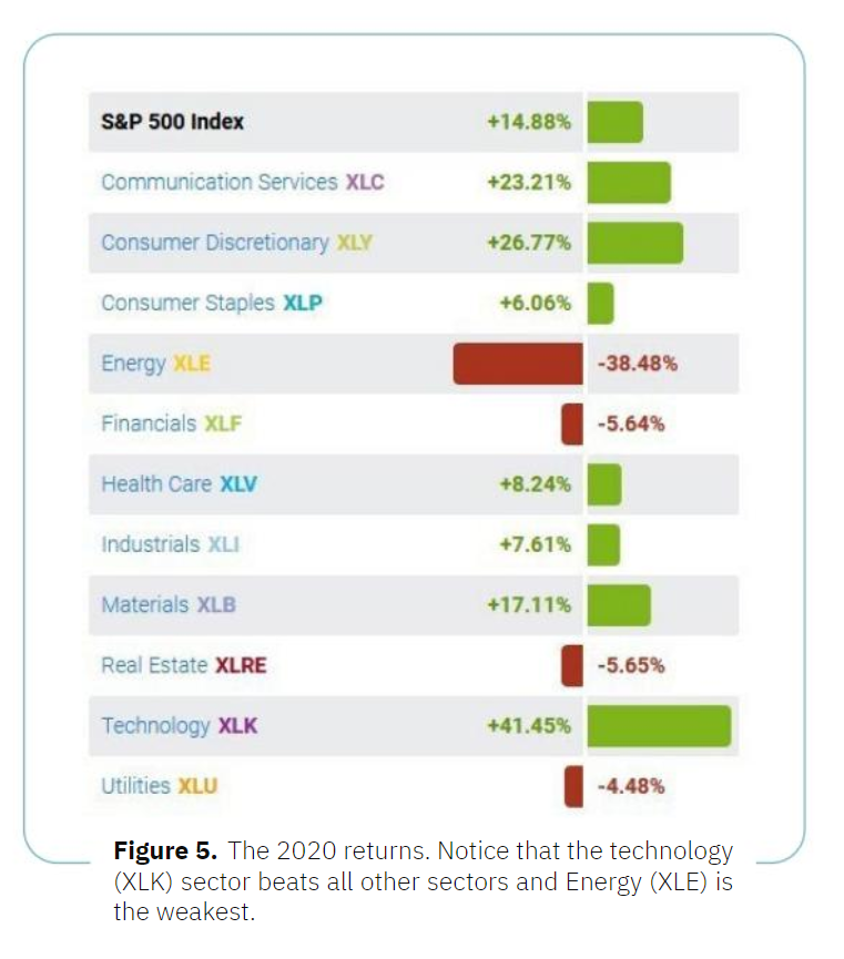 The 2020 returns. Notice that the technology (XLK) sector beats all other sectors and Energy (XLE) is the weakest.