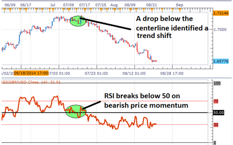 Things to keep in mind when using the RSI index