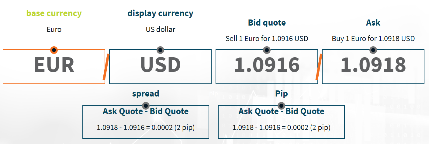 Understanding currency pairs