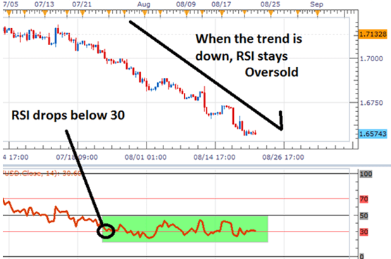 Why the RSI is so popular with traders