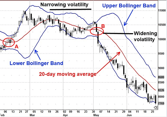 bollinger bands How is the sell level determined