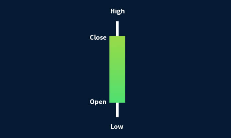 candlestick chart