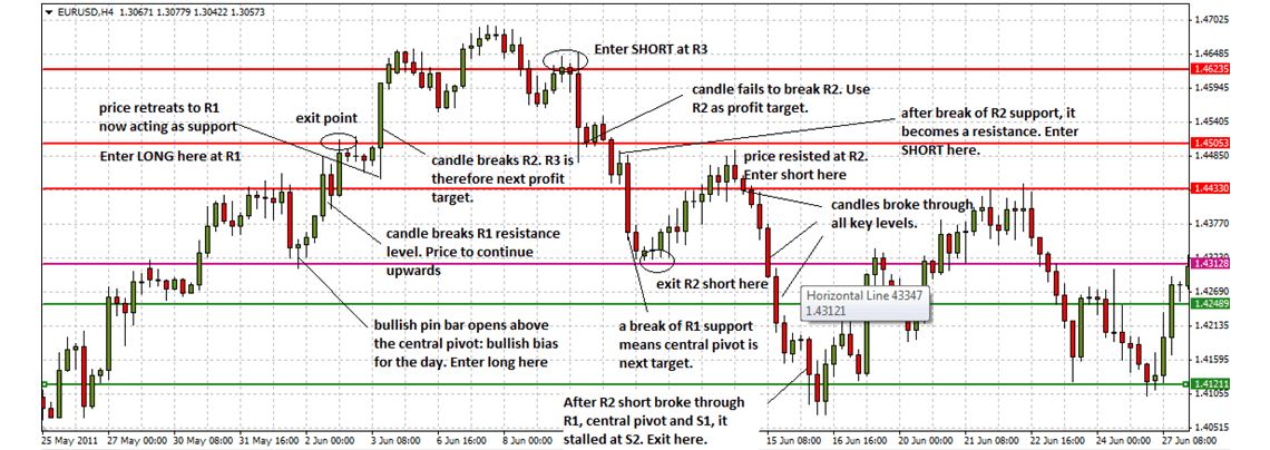 chart will show 5 parallel lines (R1, R2, pivot points, S1, S2).