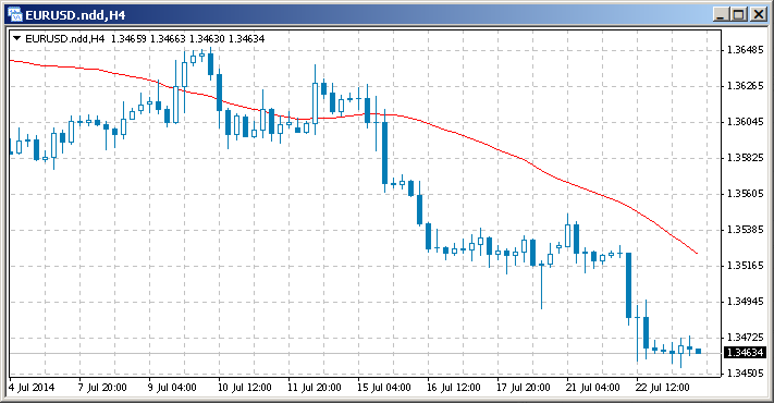 Setting of the moving average indicator on the chart