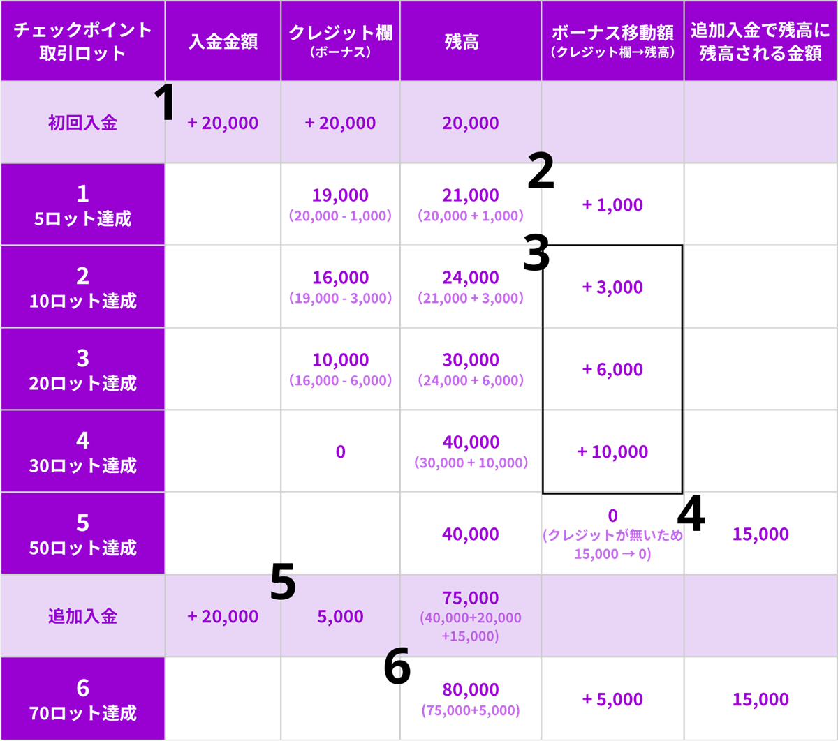 海外FX業者 AXIORY（アキシオリー）のお年玉ボーナスキャンペーン2023の100%入金ボーナスとキャッシュバックの受け取り例。