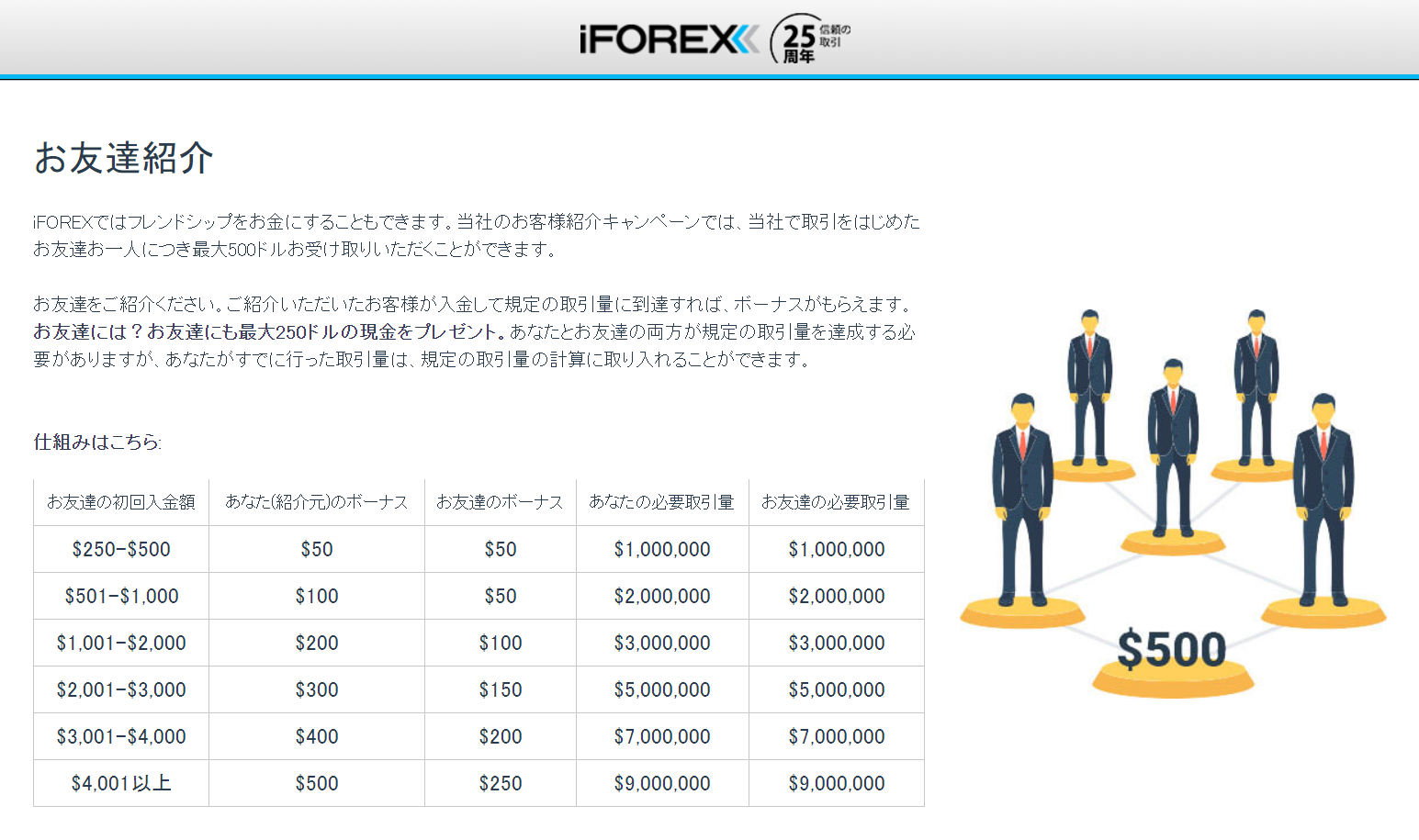 海外FX業者 iFOREX（アイフォレックス）のお友達紹介キャンペーン！受け取れるボーナスと紹介料の一覧をチェック！