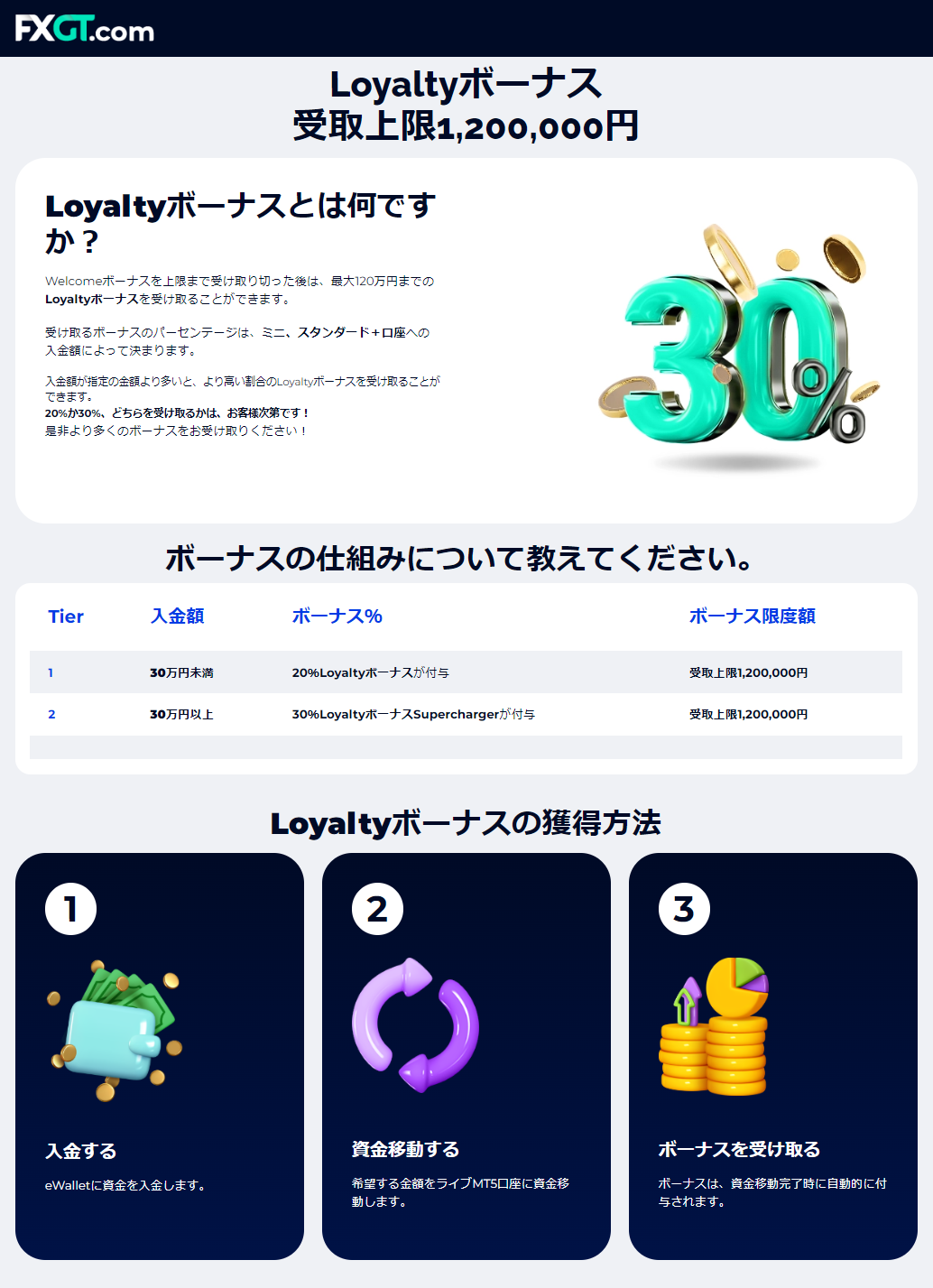 海外FX業者 FXGTのロイヤルティーボーナスの高額入金ボーナス！30%入金ボーナスがもらえる！