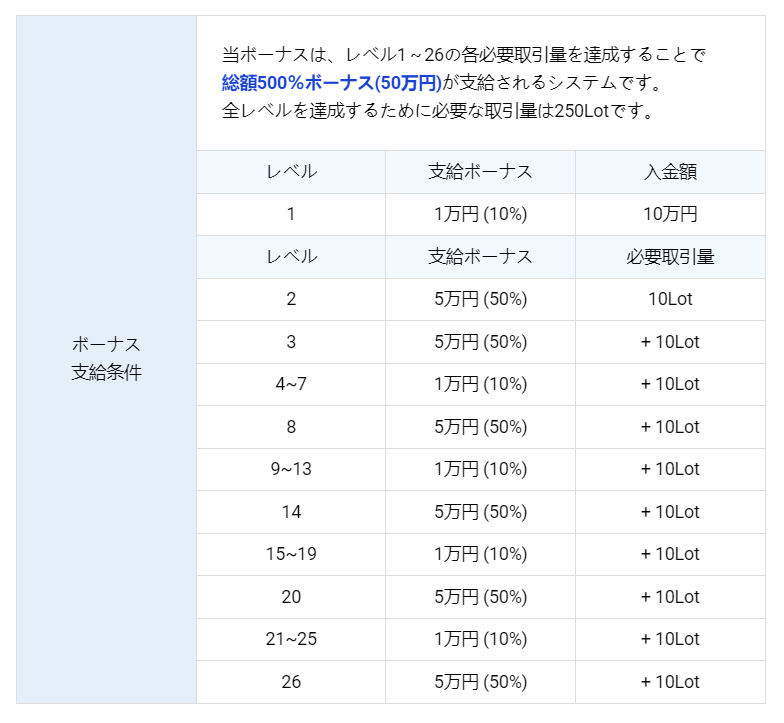 海外FX業者 Land-FX（ランドFX）の500%ボーナスプロモーションの各レベルの入金や取引の条件とボーナス額です。