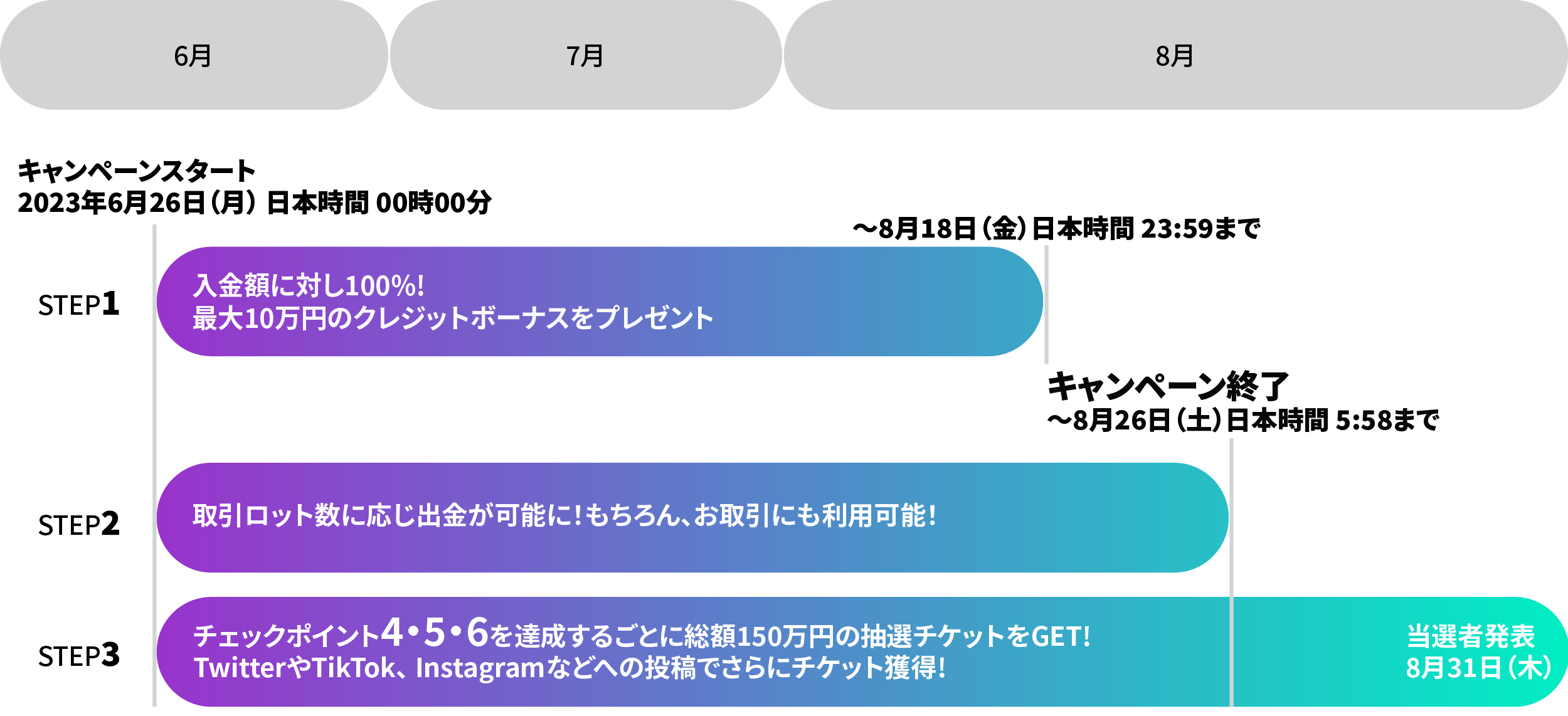 海外FX業者 AXIORY（アキシオリー）のお中元ジャンボ！ボーナスキャンペーン2023の3つのステップのキャンペーン期間です。