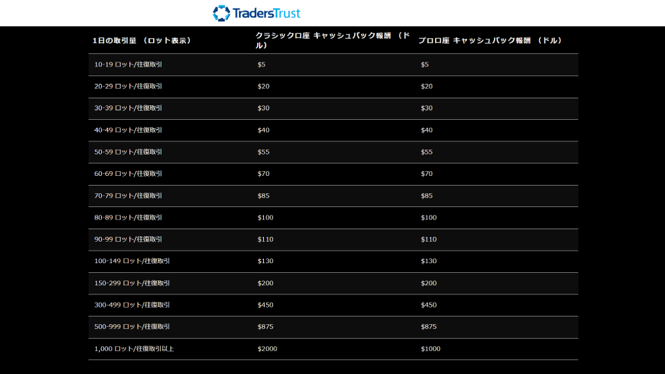 海外FX業者 TradersTrust（トレーダーズトラスト/TTCM）のVIPキャッシュバックリベートのキャッシュバック口座のキャッシュバック額の一覧です。