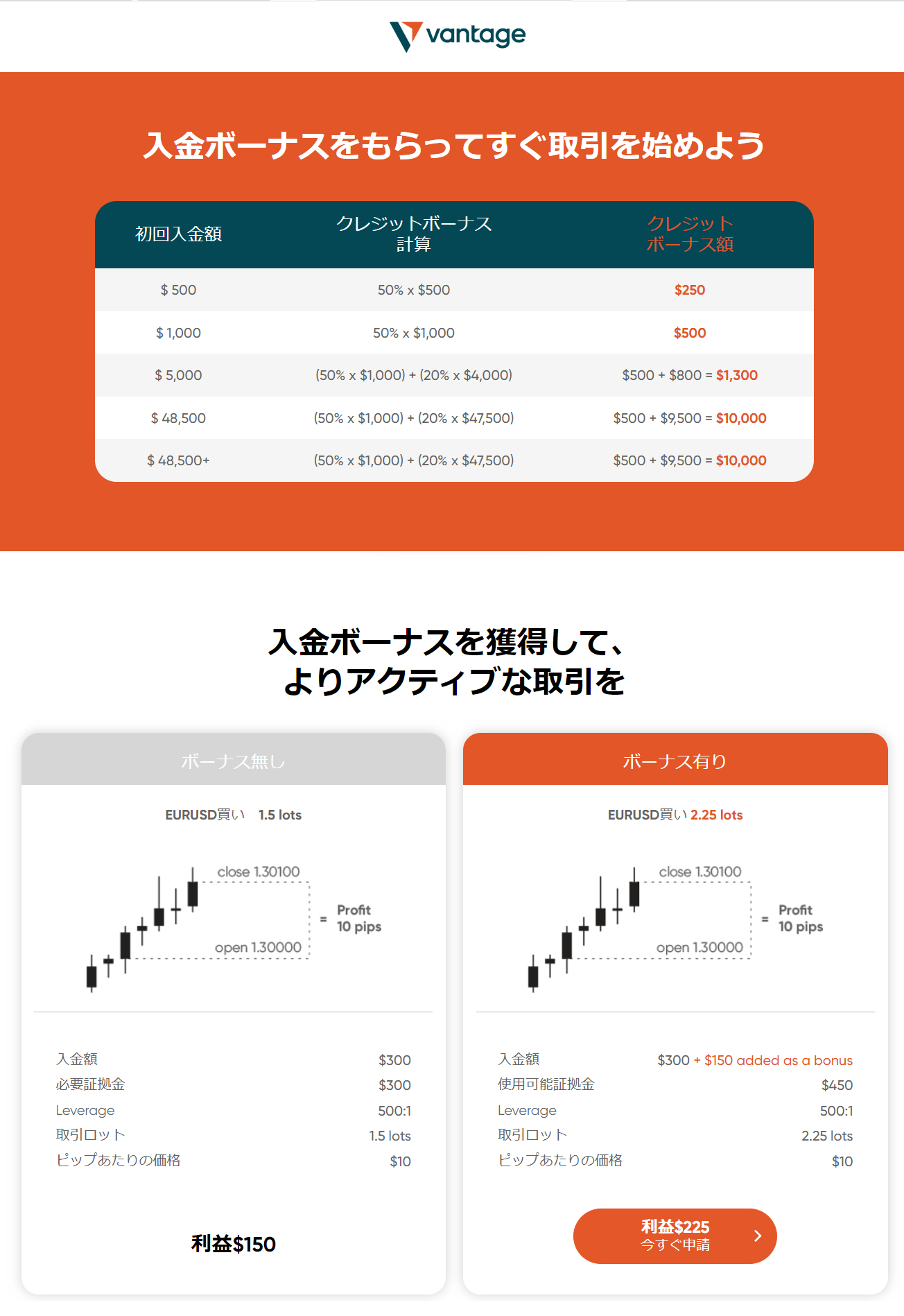 海外FX業者 Vantage（ヴァンテージ）の50%入金ボーナスと20%入金ボーナスの受け取り例とメリットです。