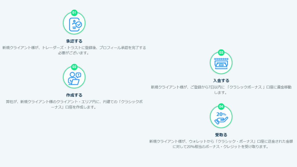 海外FX業者 TradersTrust/TTCM（トレーダーズトラスト）のクッション機能付き1,000,000円ボーナスの受け取り方です。