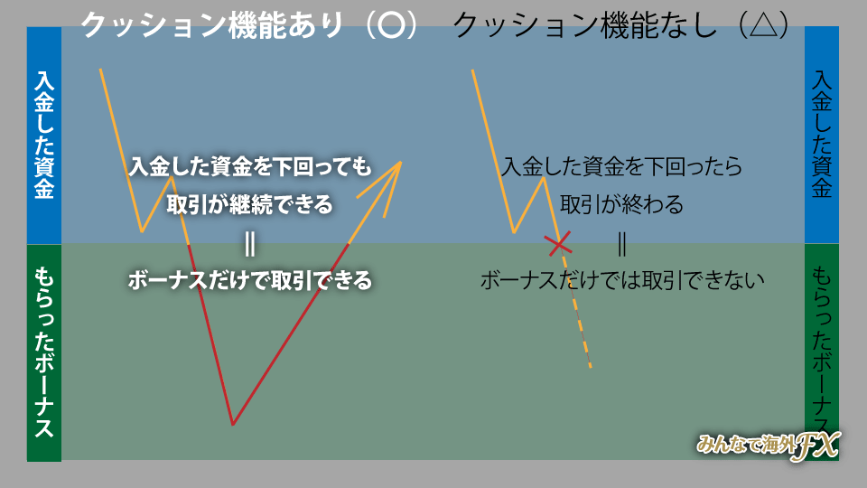 海外FX業者（海外FXブローカー/海外FX会社）のクッション機能ありのボーナスとクッション機能なしのボーナスの違い比較です。