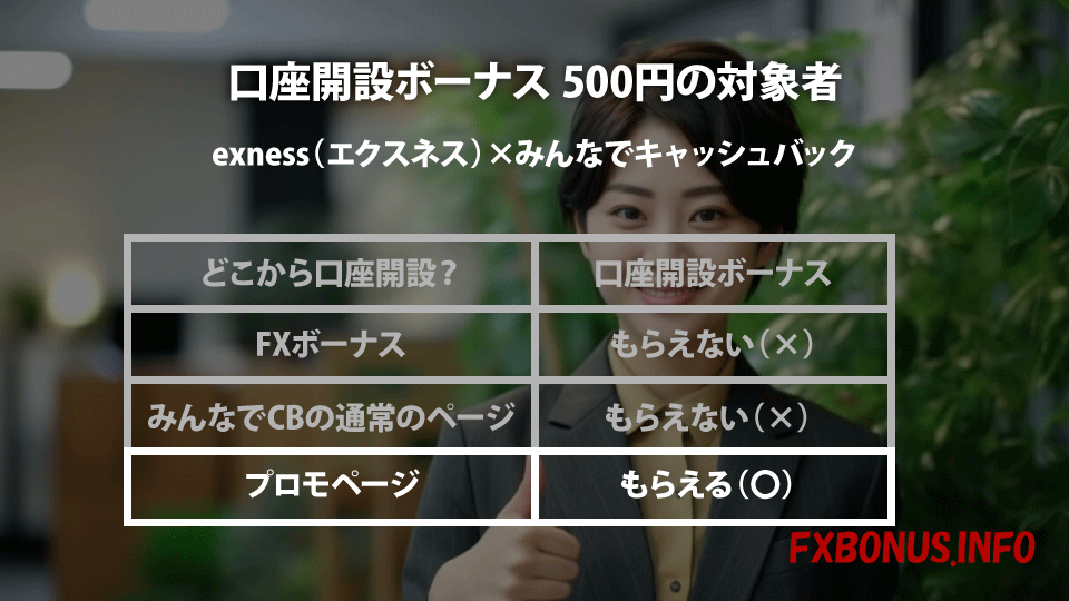 海外FX業者 exness（エクスネス）の口座開設ボーナスが受け取れる対象者は？