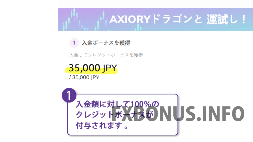 海外FX業者 AXIORY（アキシオリー）のお年玉ボーナスキャンペーン2024では、入金すると100%入金ボーナスが必ずもらえます。