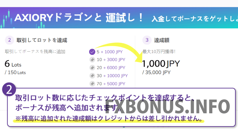 海外FX業者 AXIORY（アキシオリー）のお年玉ボーナスキャンペーン2024で100%入金ボーナスを受け取ると、取引キャッシュバックも受け取れるようになります。